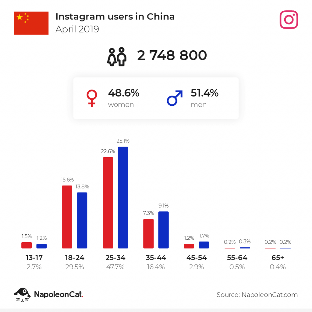 Instagram users in China - April 2019