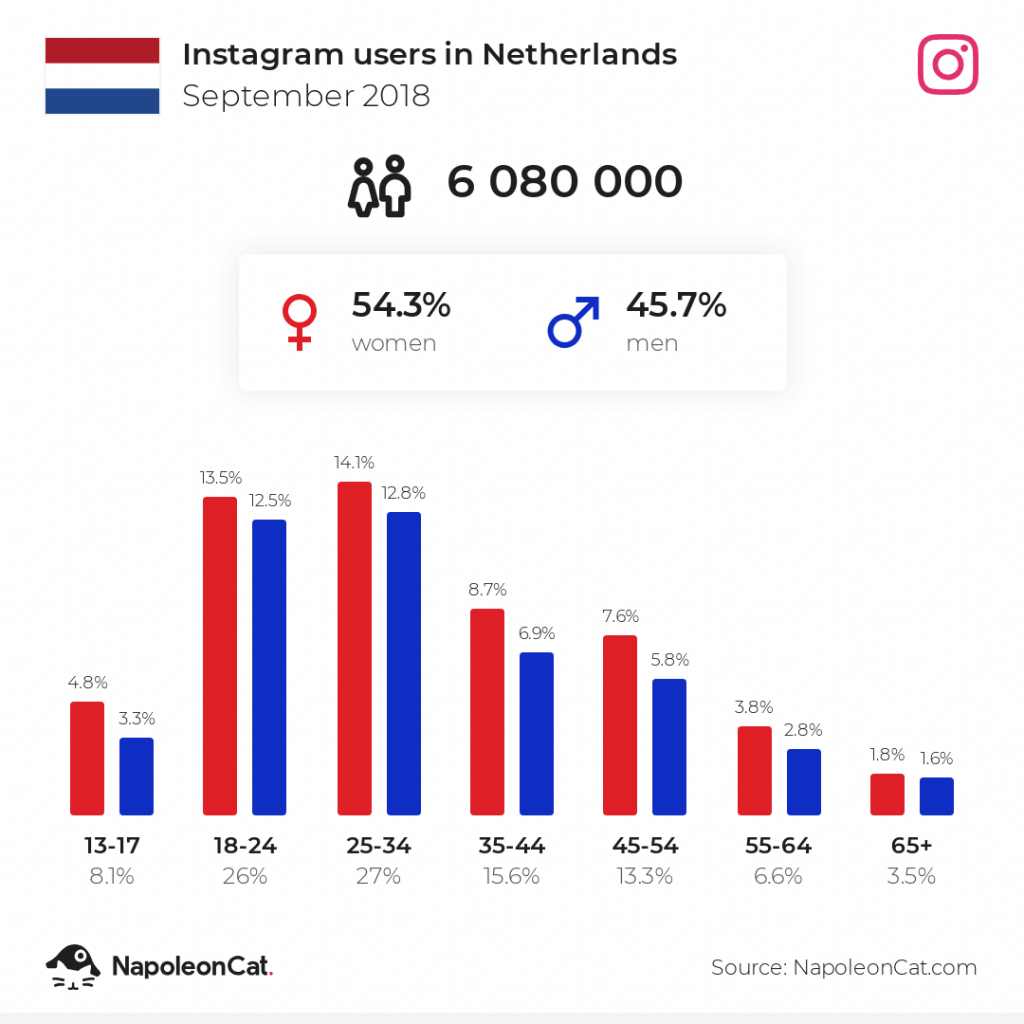 Instagram users in the Netherlands - September 2018