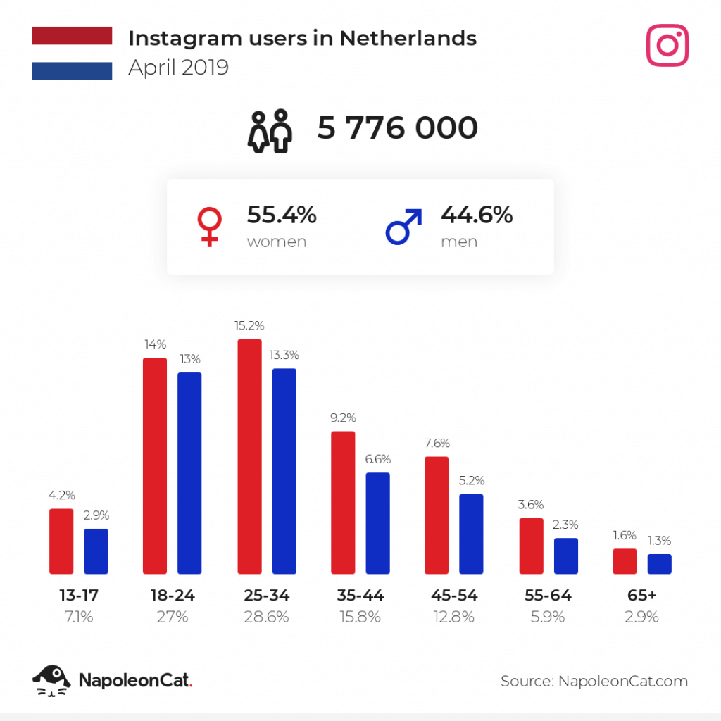 Instagram users in the Netherlands - April 2019