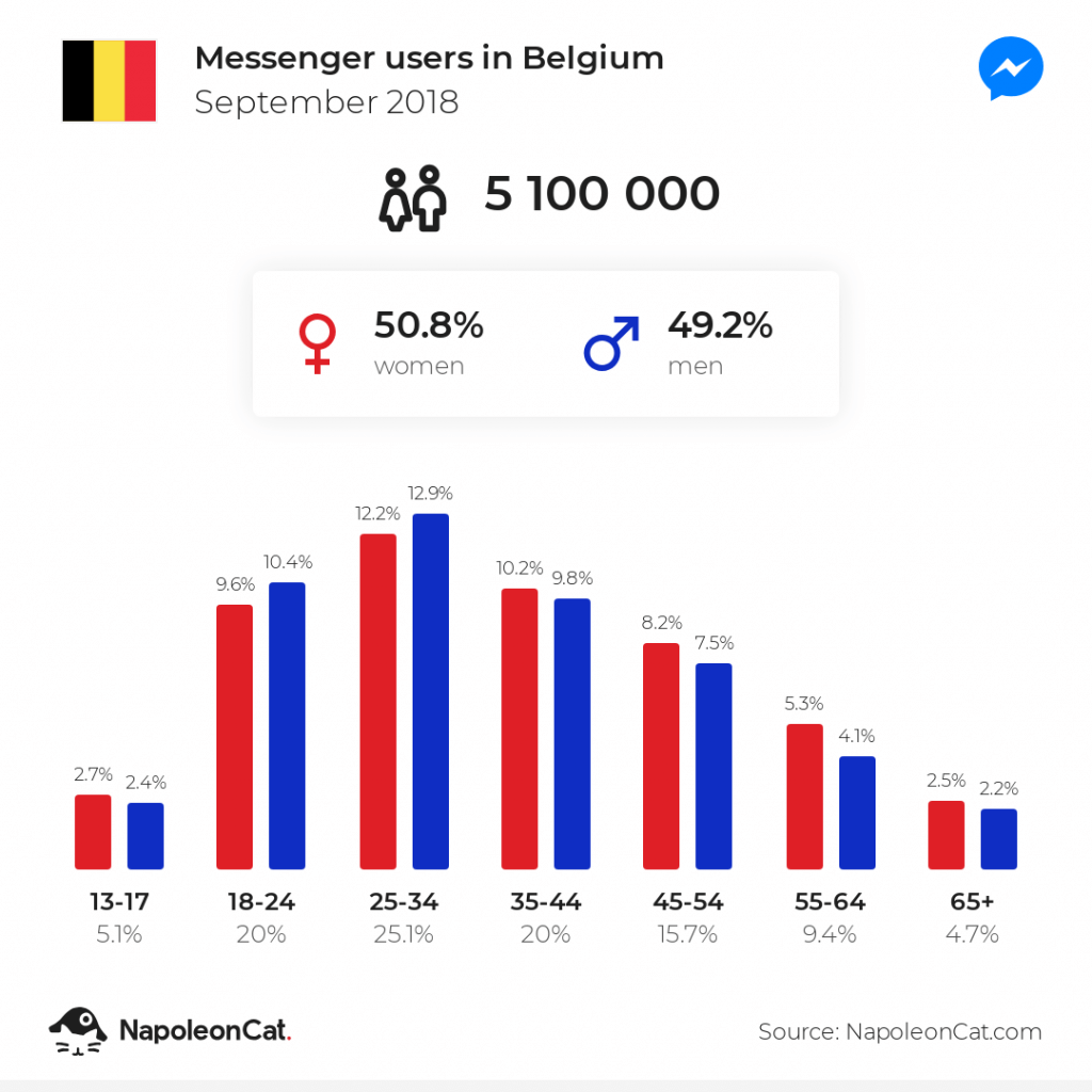 Messenger users in Belgium - September 2018