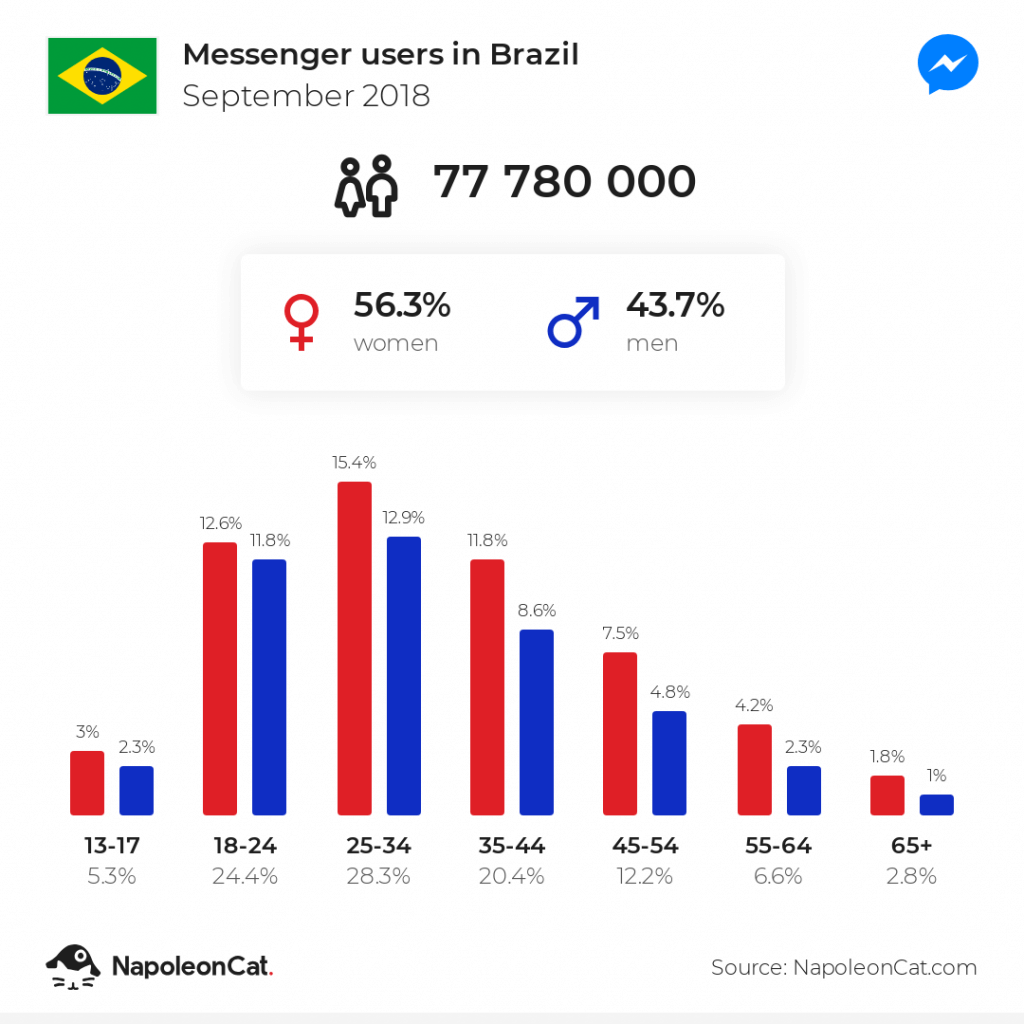 Messenger users in Brazil - September 2018