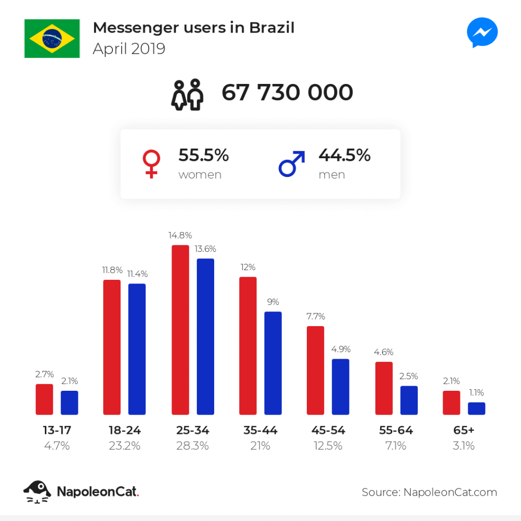 Messenger users in Brazil - April 2019