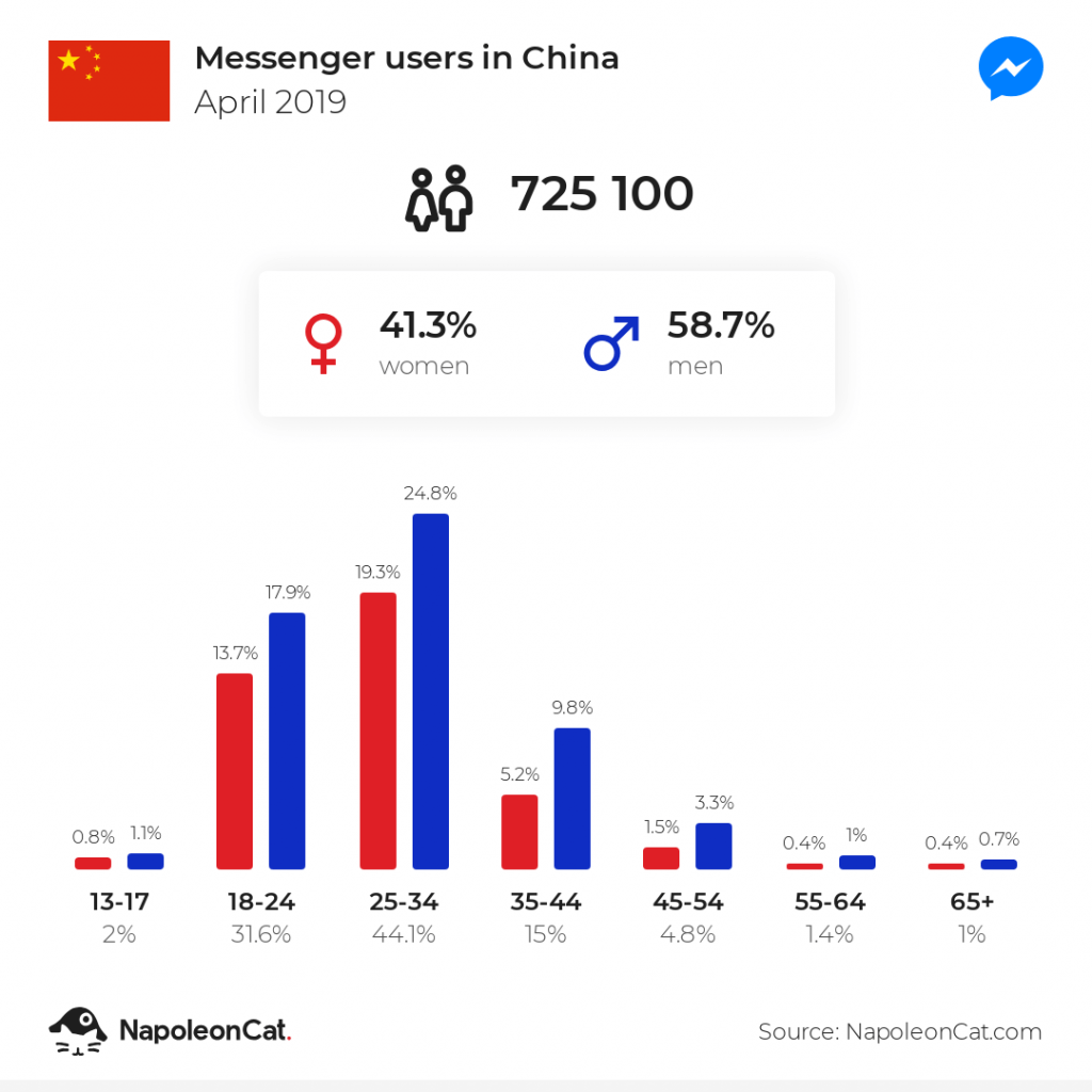 Messengers users in China - April 2019