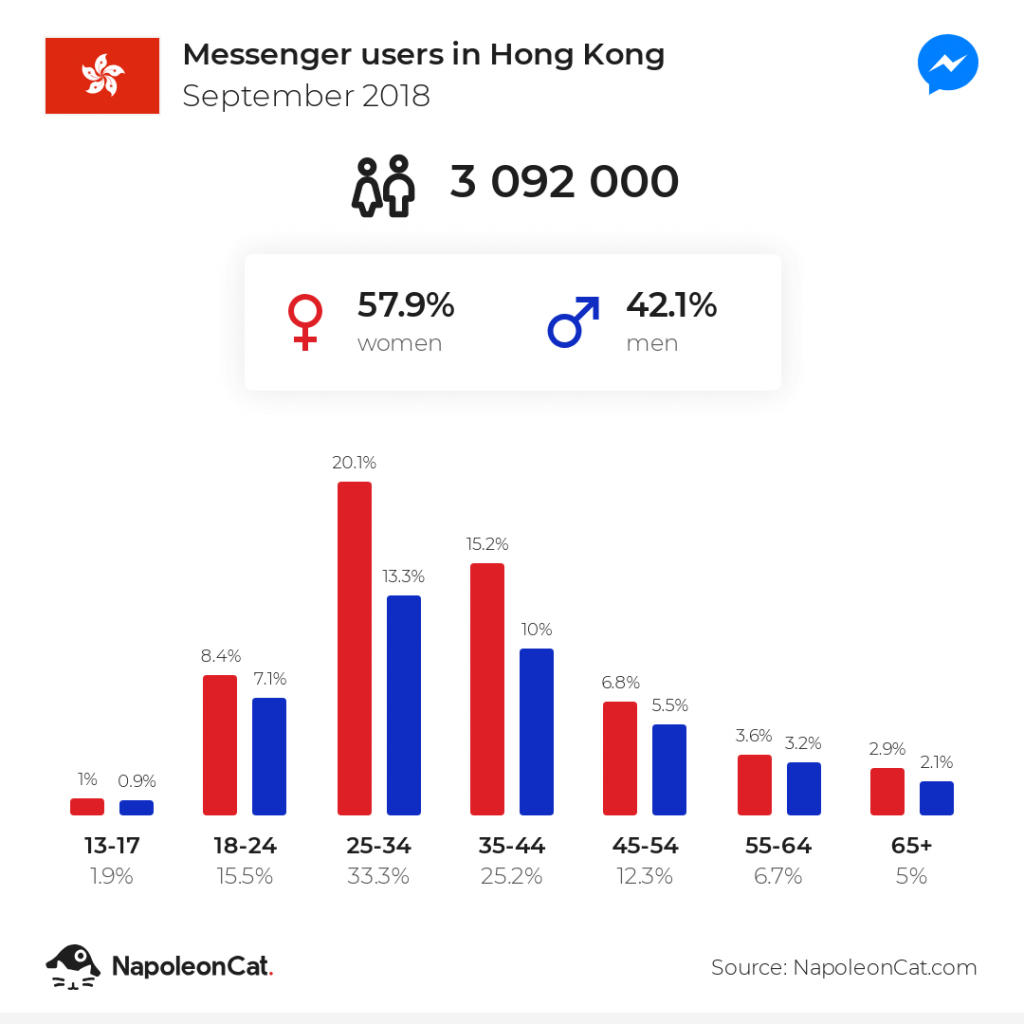 Messenger users in Hong Kong - September 2018