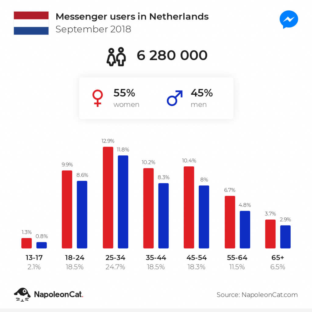 Messenger users in the Netherlands - September 2018