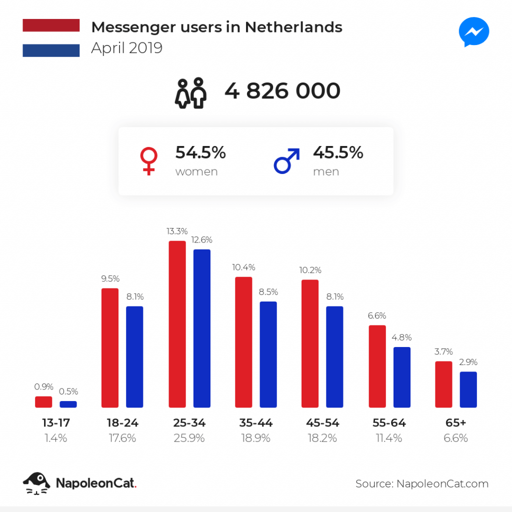 Messenger users in the Netherlands - April 2019