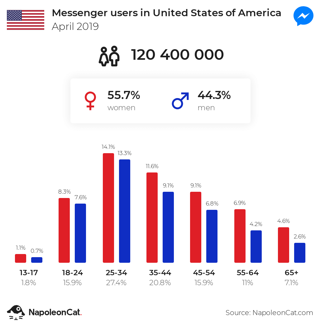 Messenger users in the USA stats April 2019