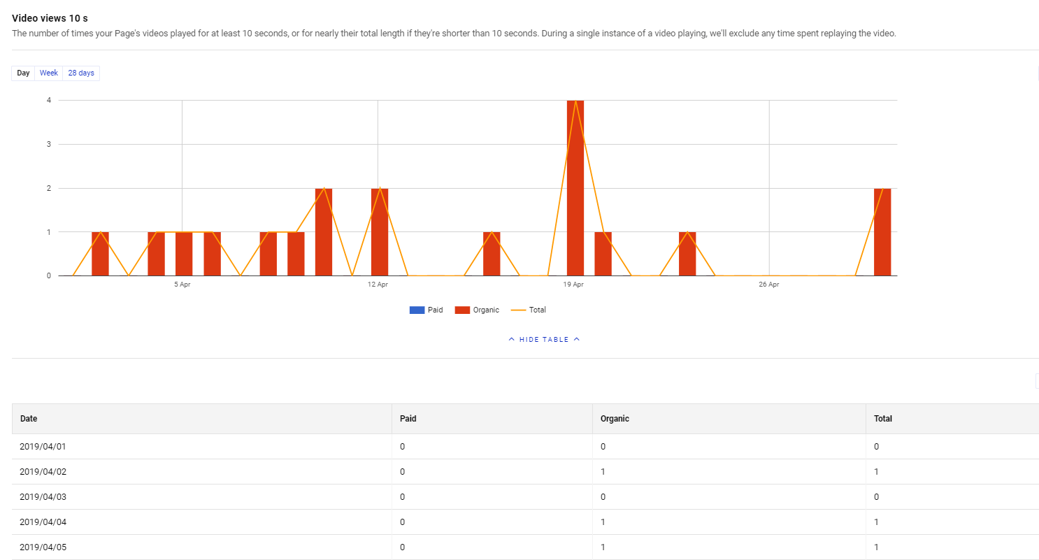 Facebook video analytics dashboard