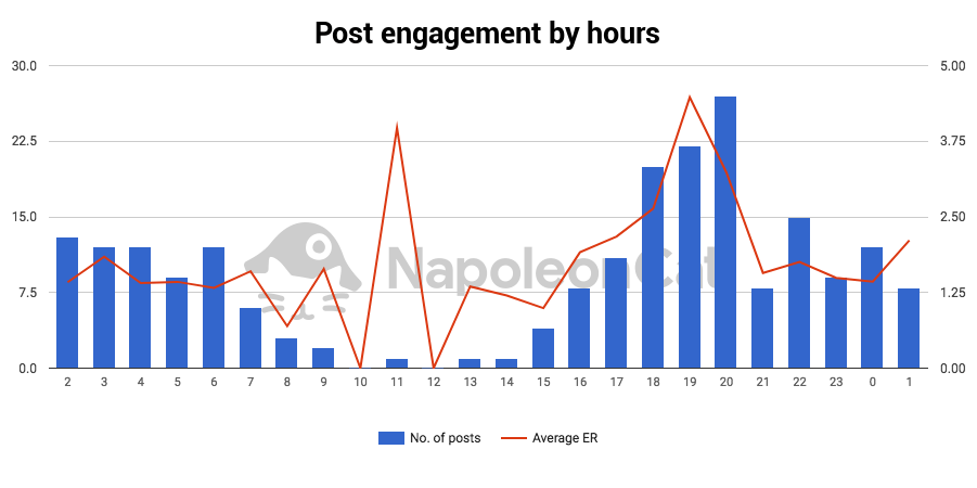 Social media analytics_engagement