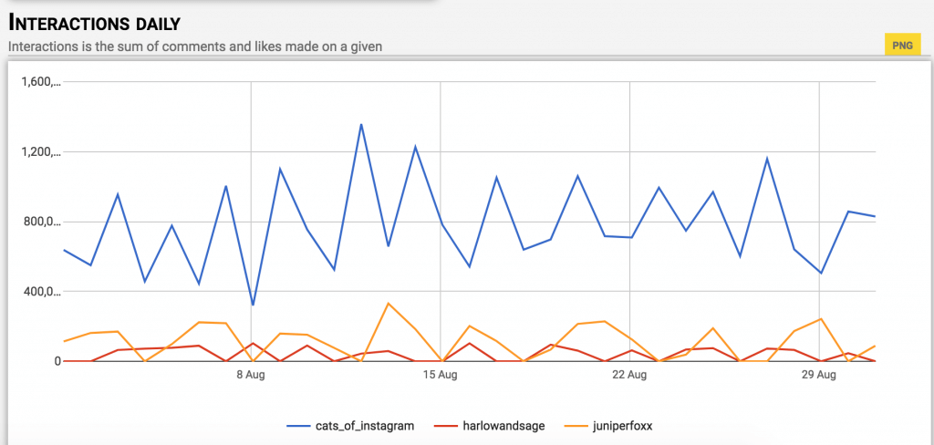 Social media analytics_interactions daily