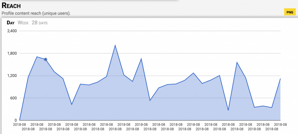 Social media analytics_reach