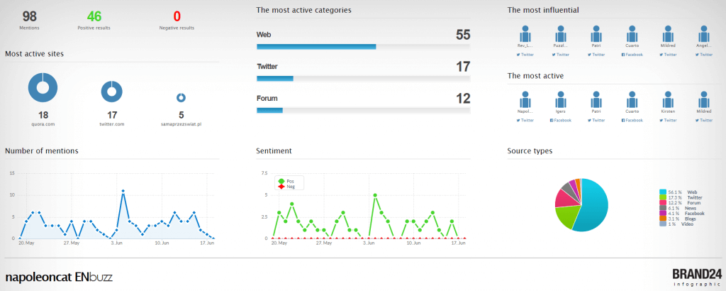 Brand24 social listening