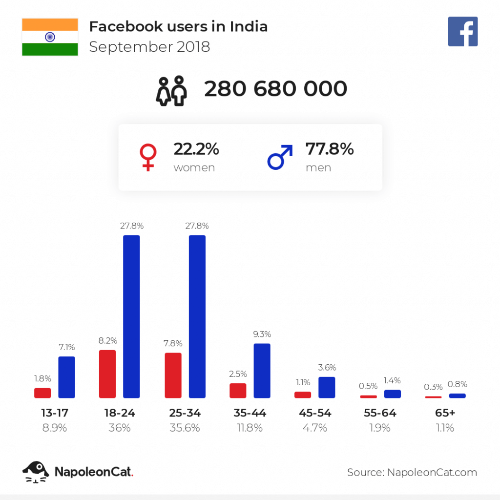 Facebook And Instagram Users In India Napoleoncat