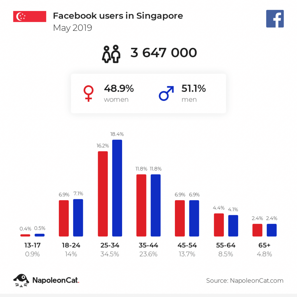 Facebook users in Singapore - May 2019