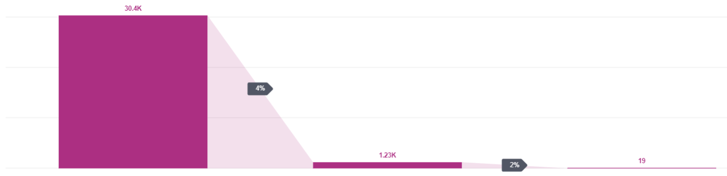 Conversion funnel visualisation in Facebook Analytics