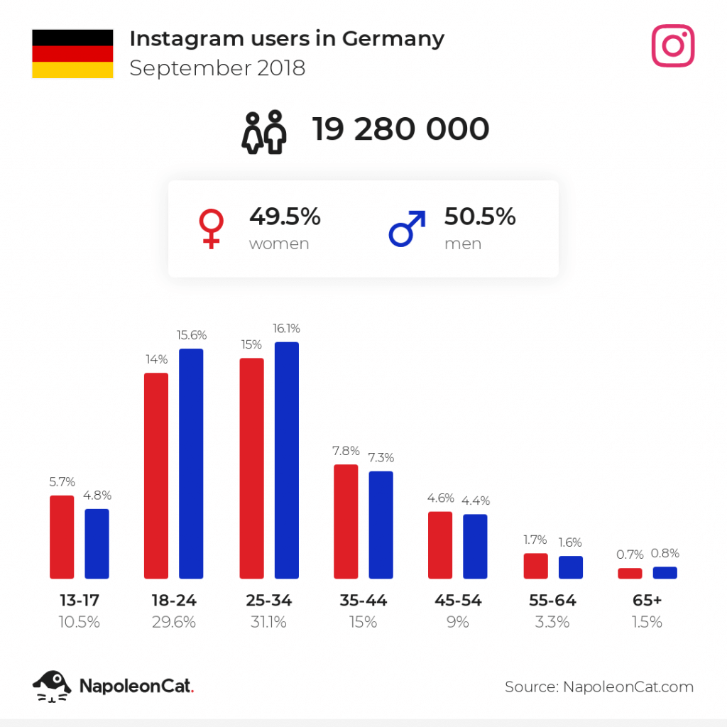 Instagram users in Germany - September 2018
