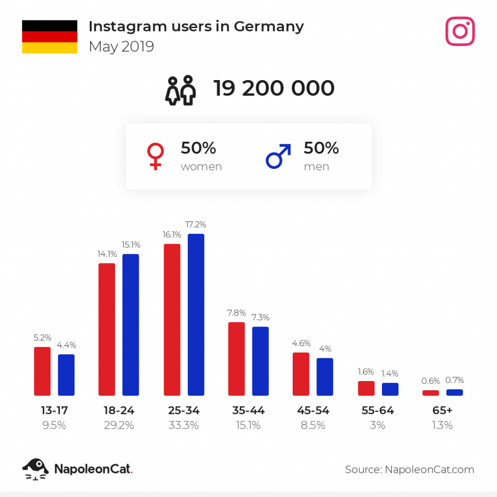 Instagram users in Germany - May 2019