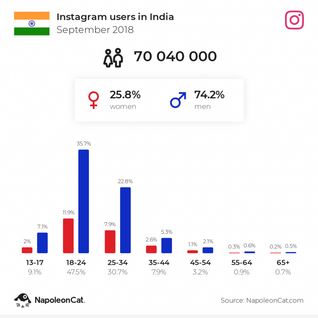 Instagram users in India - September 2018