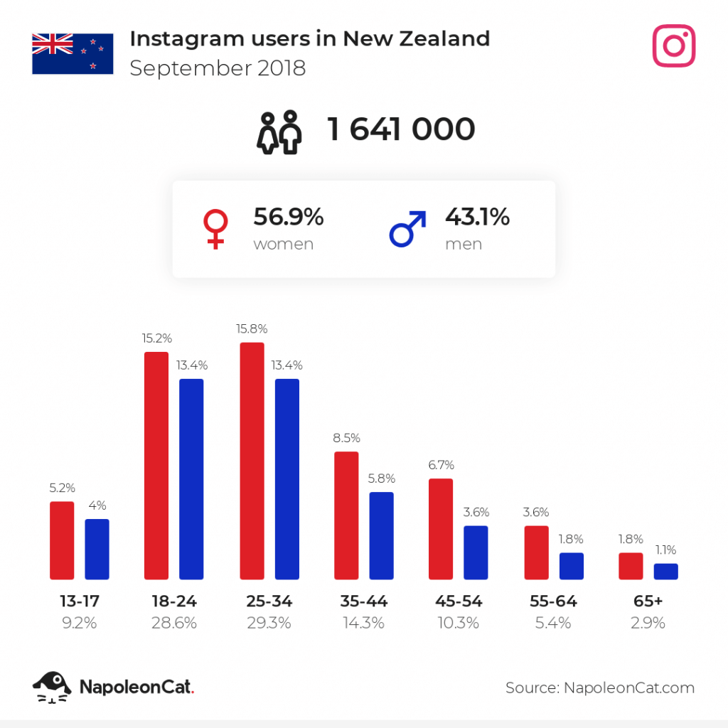 Instagram users in New Zealand - September 2018