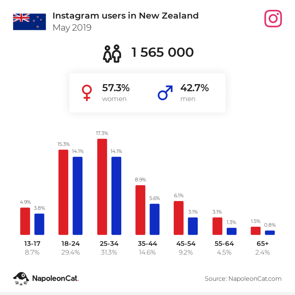 Instagram users in New Zealand - May 2019