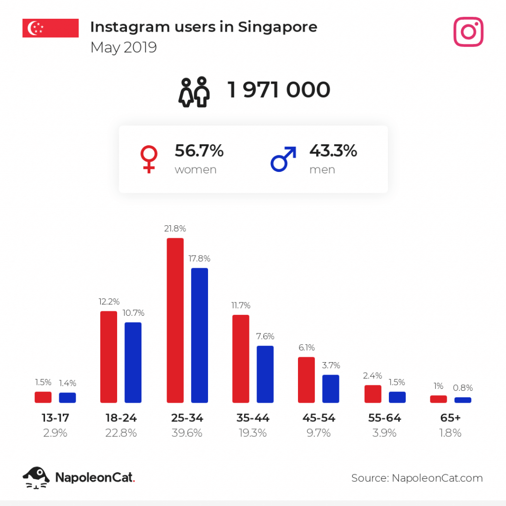 Instagram users in Singapore - May 2019