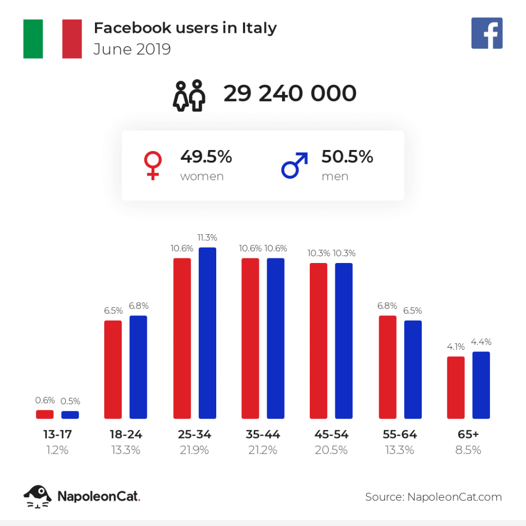 Facebook users in Italy - June 2019