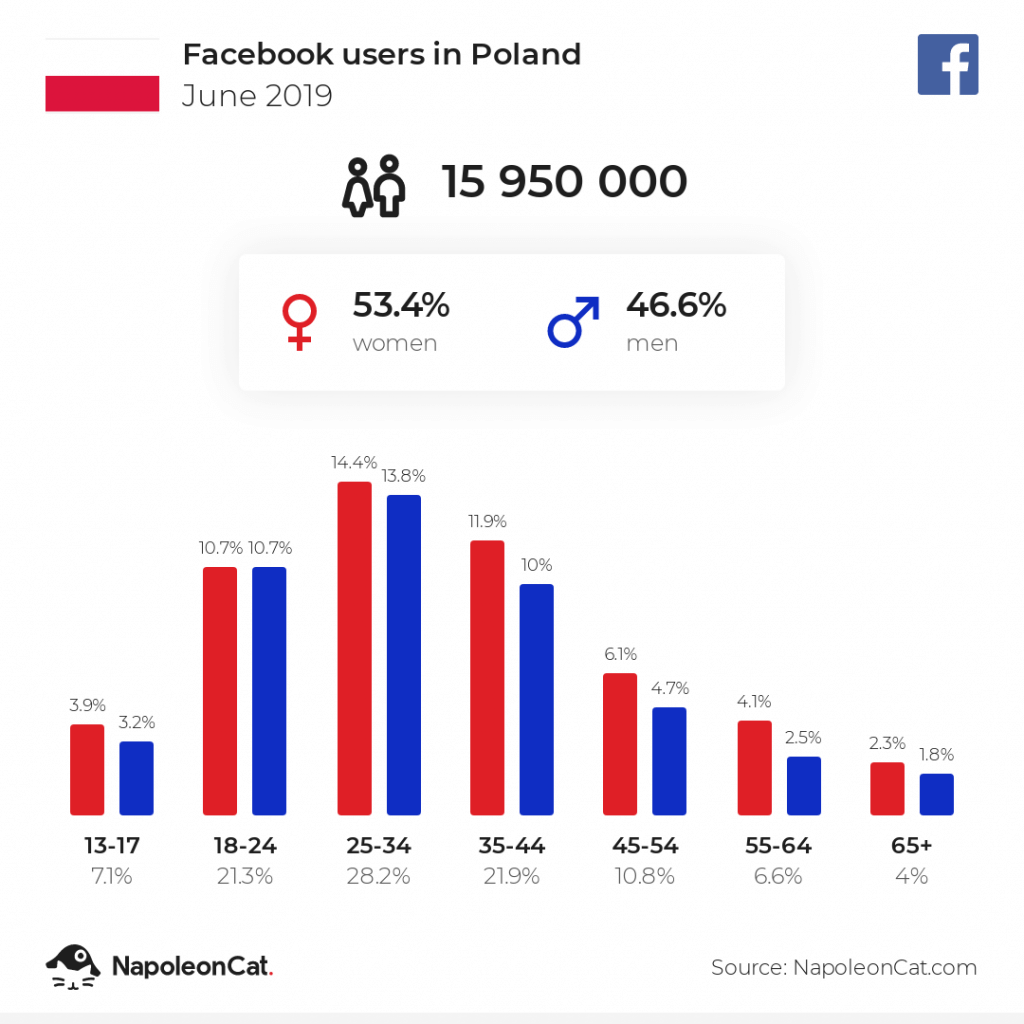 facebook users in Poland June 2019