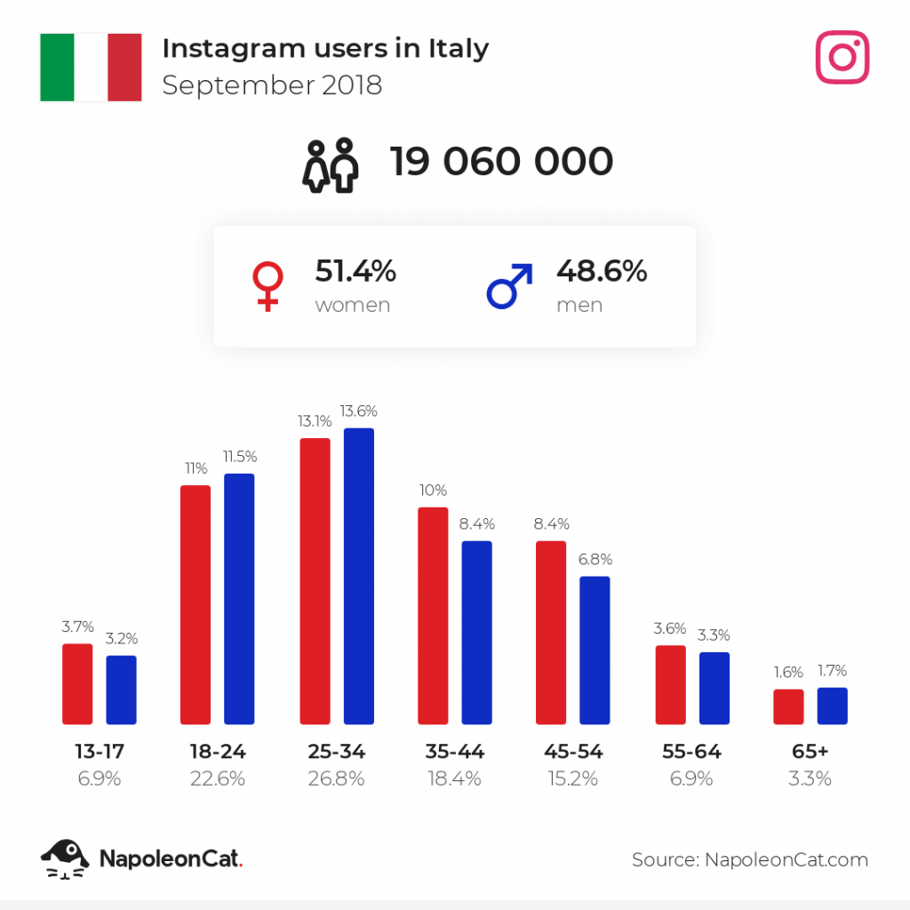 Instagram users in Italy - September 2018