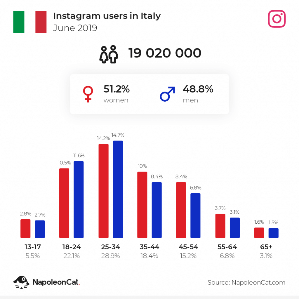 Instagram users in Italy - May 2019