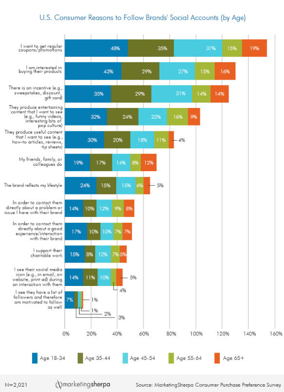 email marketing on social media 