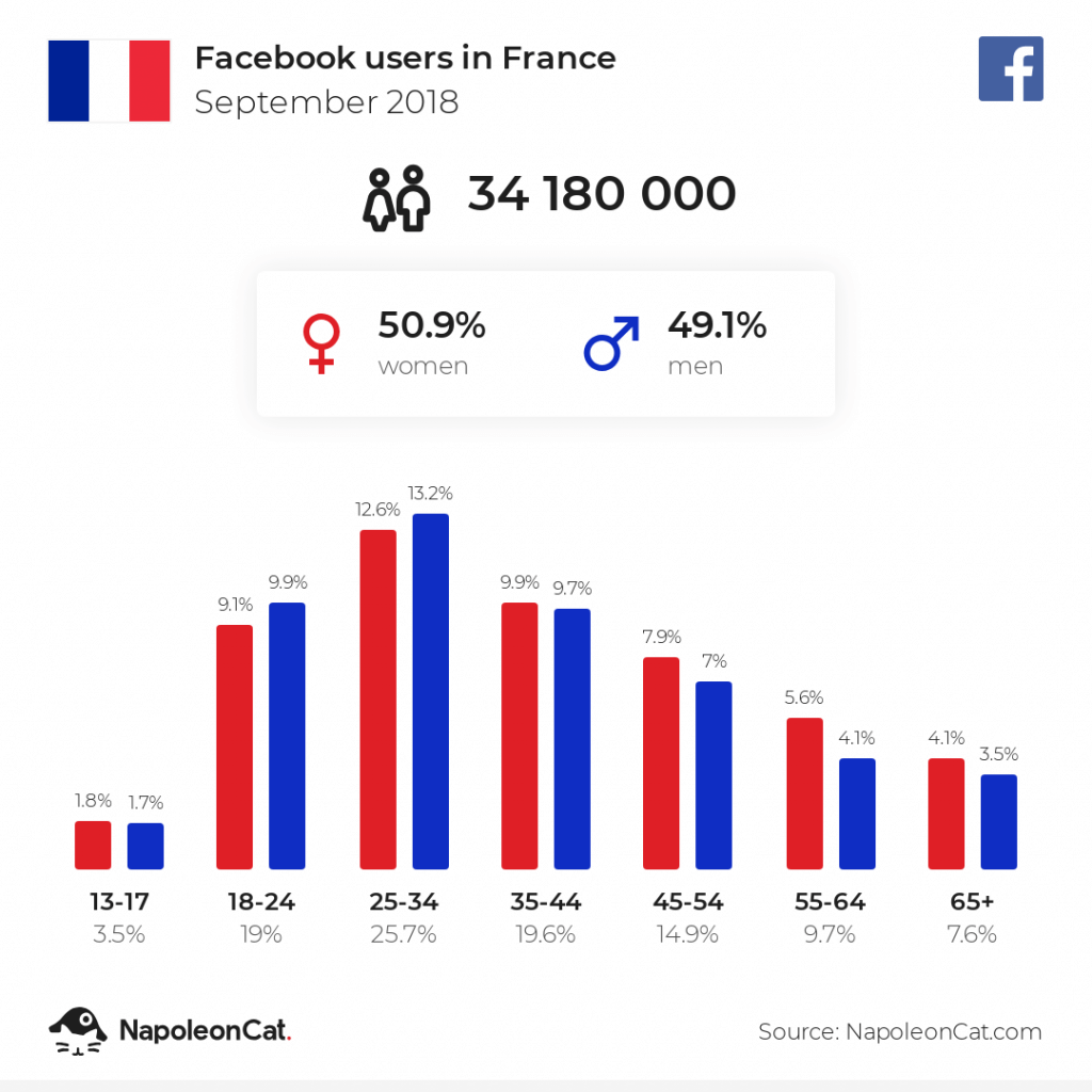 Facebook users in France - September 2018