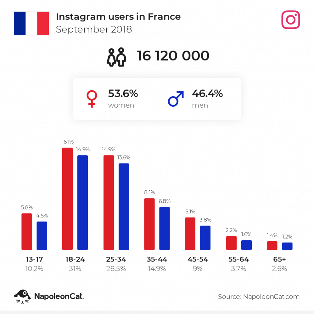 Instagram users in France - September 2018