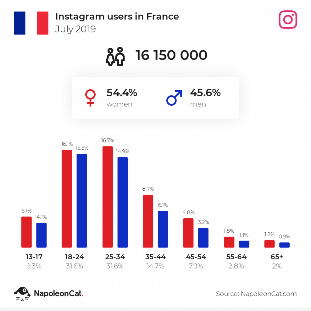 Instagram users in France - July 2019