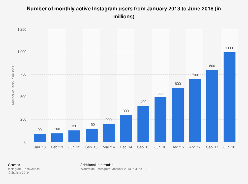 Instagram - monthly active users