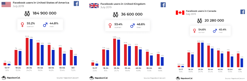 statystyki Facebook