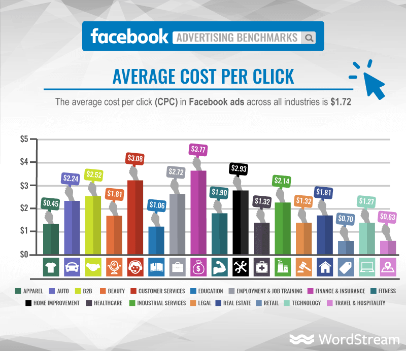 Facebook CPC benchmarks