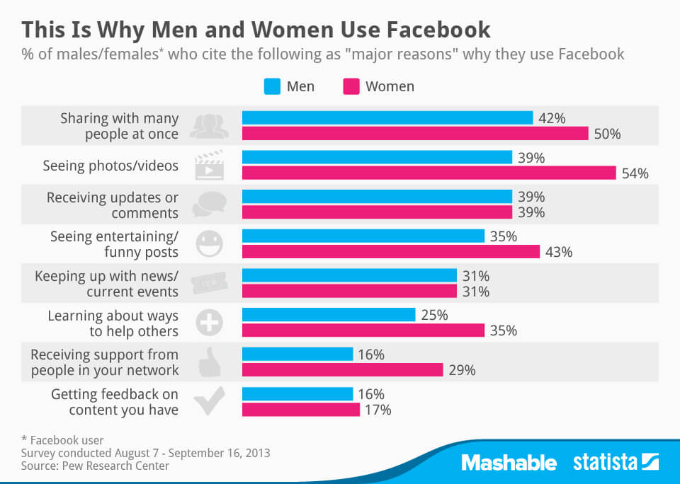 Facebook demographics and uses