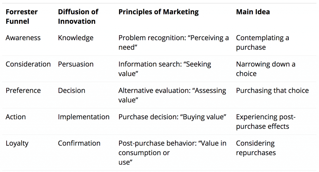 Marketing and sales funnel