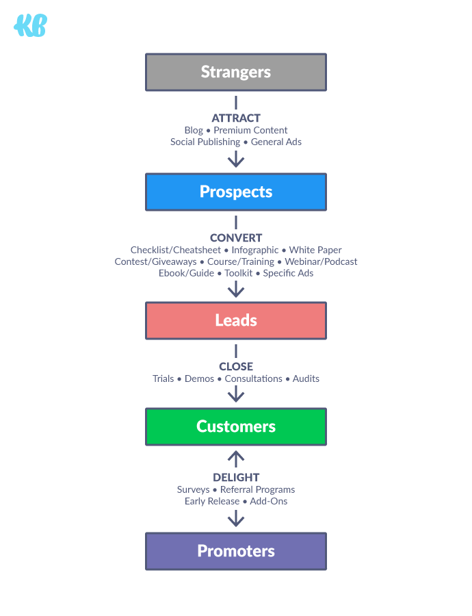 Sales funnel