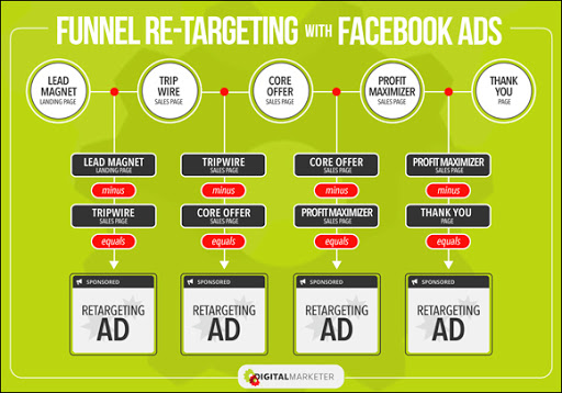 funnel retargeting