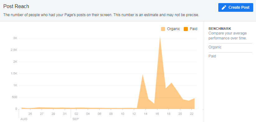 Post reach on Facebook