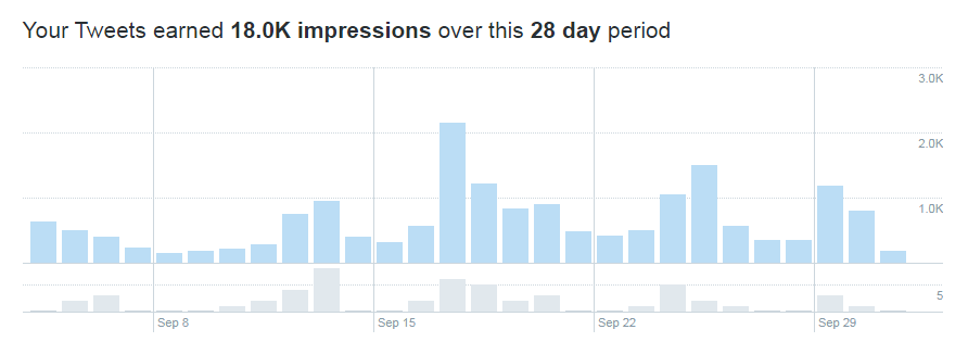 Twitter impressions report