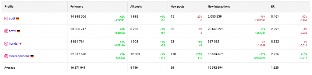 Analyze your comptetitors on Instagram - general summary