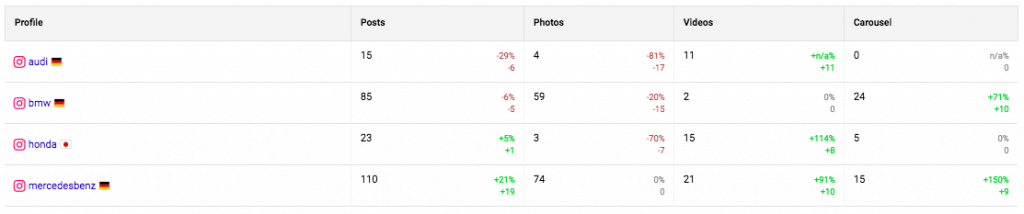 Analyze competitors on Instagram - number of posts