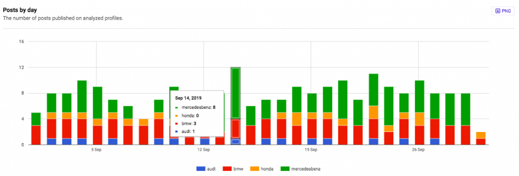 Analyze competitors on Instagram - how often should you posts