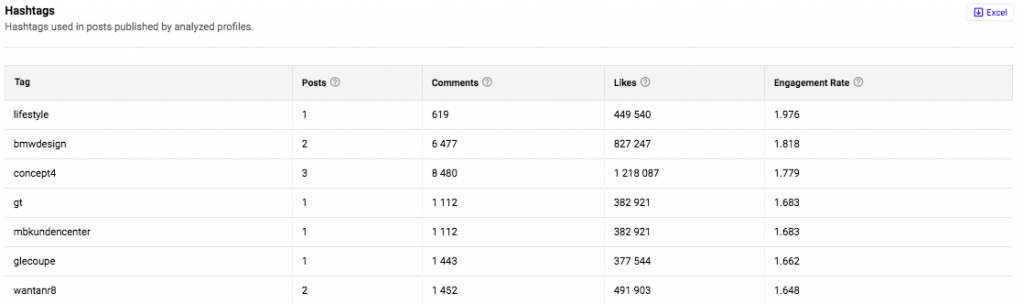 Analyze competitors on Instagram - hashtag analysis