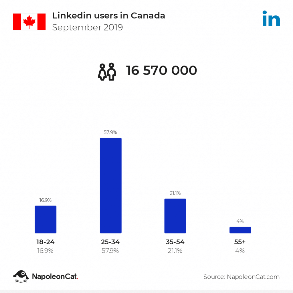 LinkedIn users in Canada - September 2019