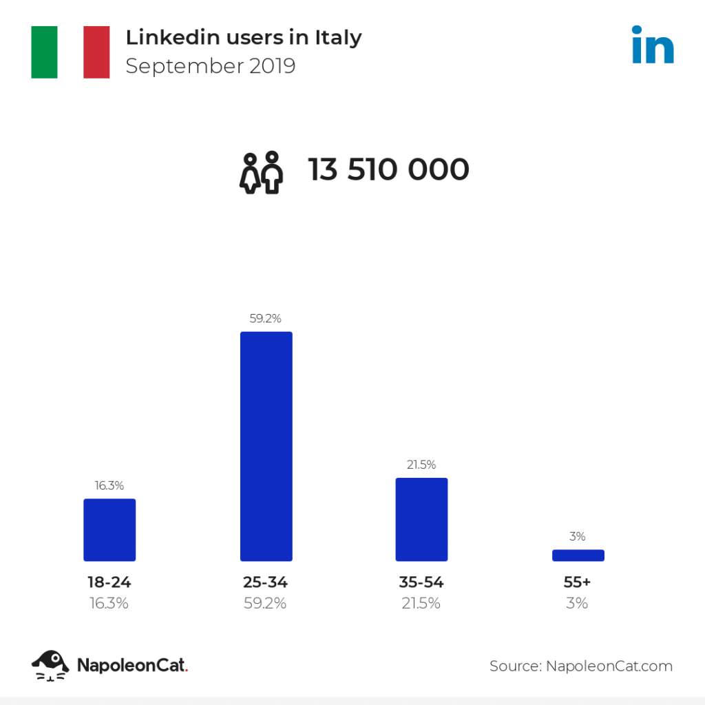 LinkedIn users in Italy