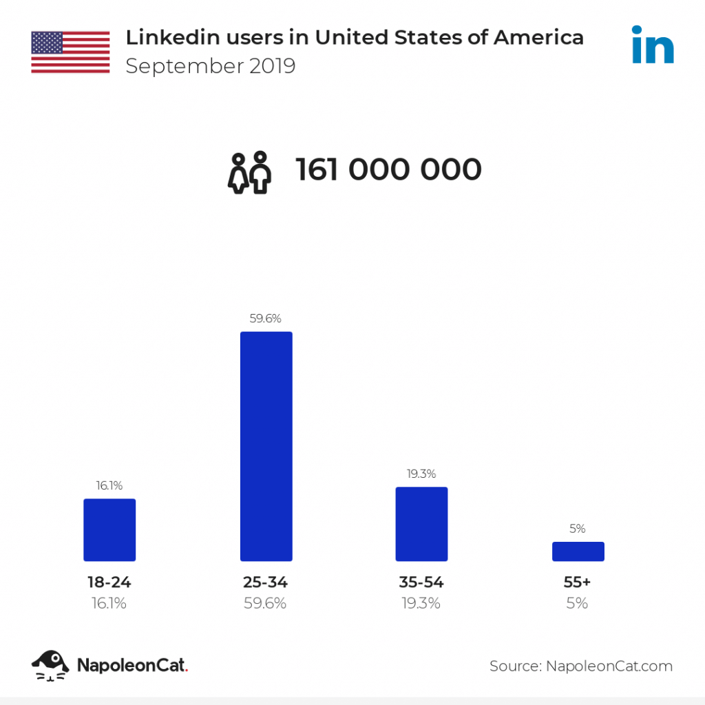 LinkedIn users in the US - September 2019