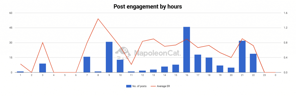 NapoleonCatで表示した競合調査のチャート表